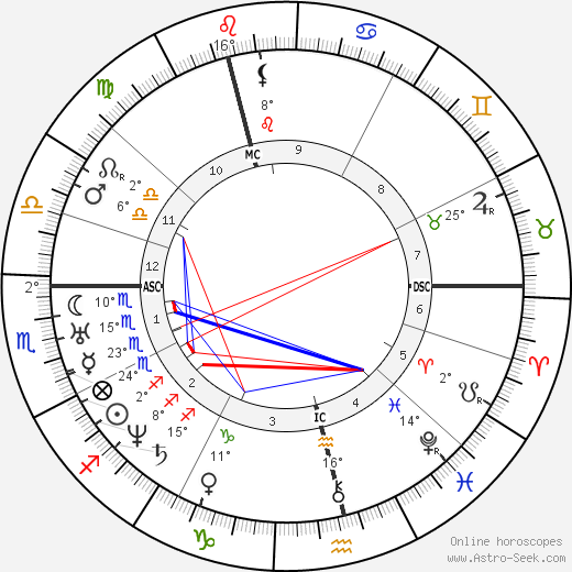 Nikolay Pirogov birth chart, biography, wikipedia 2023, 2024