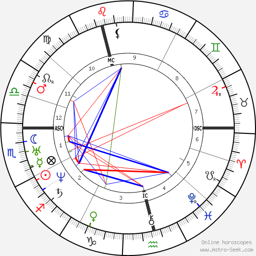 Nikolay Pirogov birth chart, Nikolay Pirogov astro natal horoscope, astrology