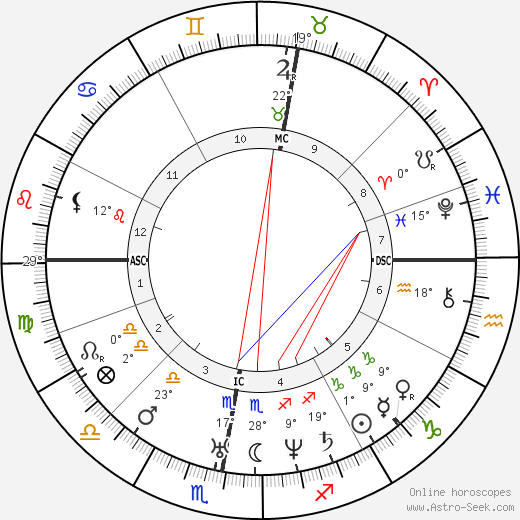 Karl Lepsius birth chart, biography, wikipedia 2024, 2025