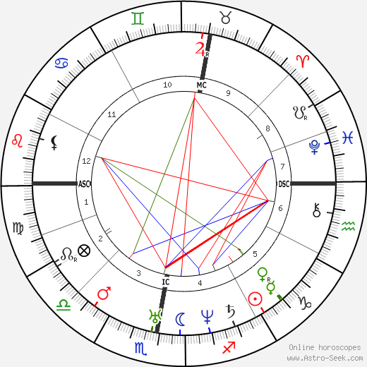 Karl Lepsius birth chart, Karl Lepsius astro natal horoscope, astrology