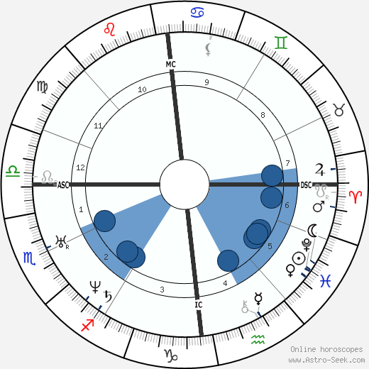 Bertha von Marenholtz-Bülow horoscope, astrology, sign, zodiac, date of birth, instagram