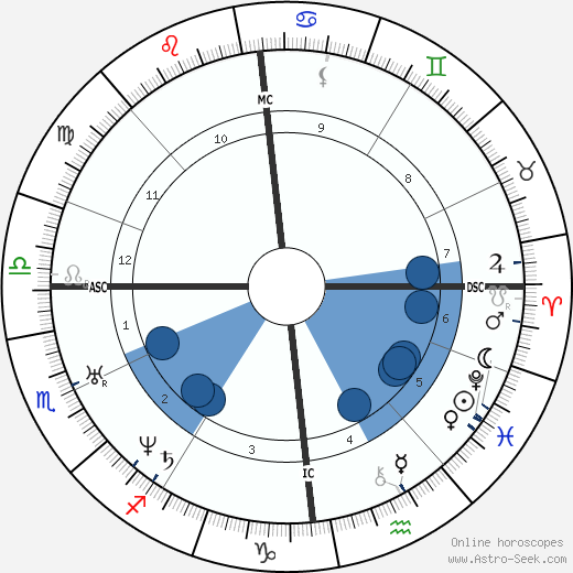 Bertha von Marenholtz-Bülow wikipedia, horoscope, astrology, instagram