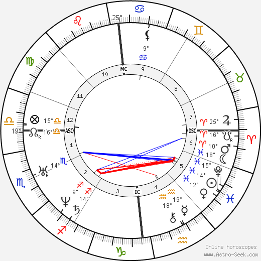 Bertha von Marenholtz-Bülow birth chart, biography, wikipedia 2024, 2025