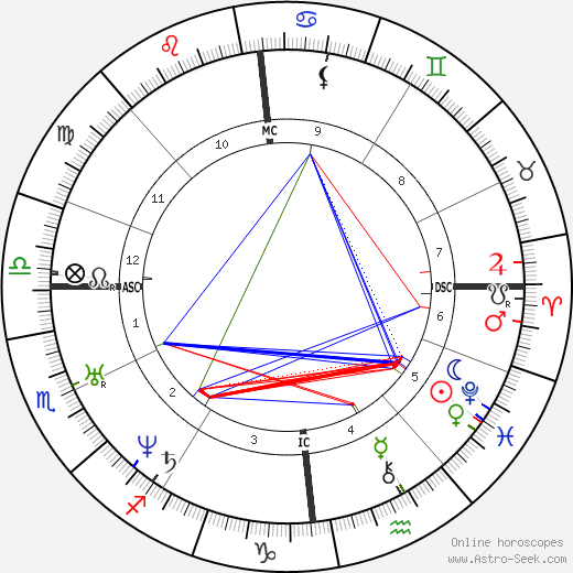 Bertha von Marenholtz-Bülow birth chart, Bertha von Marenholtz-Bülow astro natal horoscope, astrology