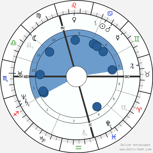 Johanna Kinkel wikipedia, horoscope, astrology, instagram