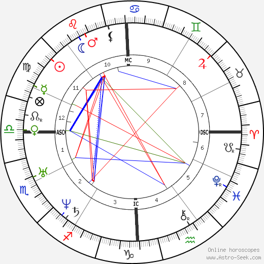 Jaime L Balmes birth chart, Jaime L Balmes astro natal horoscope, astrology