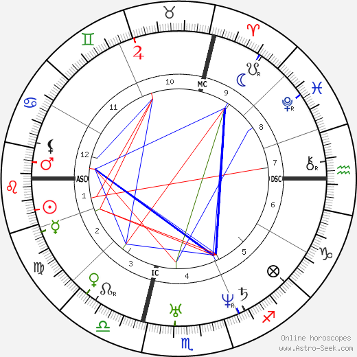 Jules Joseph Perrot birth chart, Jules Joseph Perrot astro natal horoscope, astrology