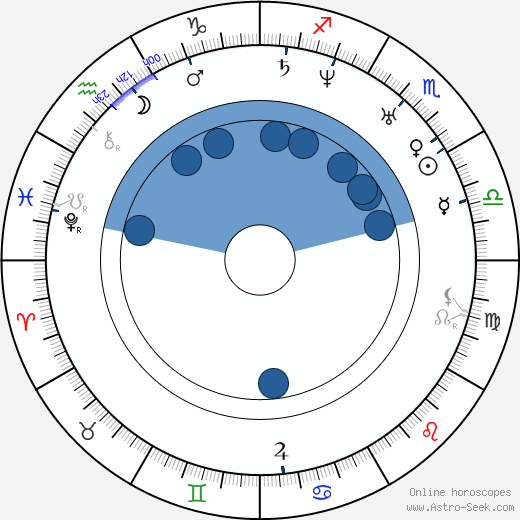 Carl Ferdinand Wilhelm Walther horoscope, astrology, sign, zodiac, date of birth, instagram
