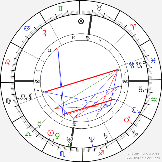 Evariste Galois birth chart, Evariste Galois astro natal horoscope, astrology