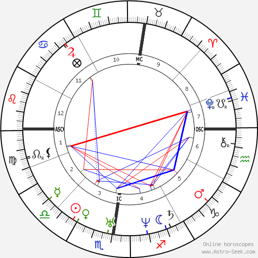 Franz Liszt birth chart, Franz Liszt astro natal horoscope, astrology