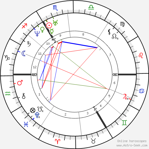 Francois Delsarte birth chart, Francois Delsarte astro natal horoscope, astrology