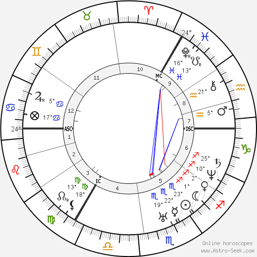 John Bright birth chart, biography, wikipedia 2023, 2024