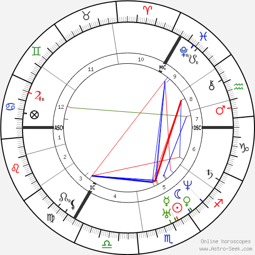 John Bright birth chart, John Bright astro natal horoscope, astrology