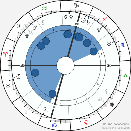 Wilhelm von Ketteler wikipedia, horoscope, astrology, instagram