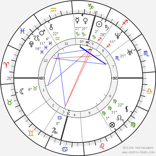 Wilhelm von Ketteler birth chart, biography, wikipedia 2023, 2024