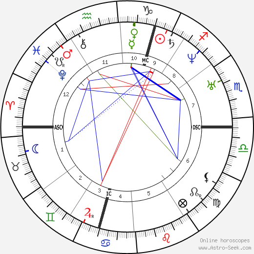 Wilhelm von Ketteler birth chart, Wilhelm von Ketteler astro natal horoscope, astrology