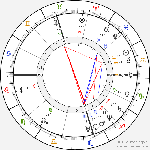 Domingo Sarmiento birth chart, biography, wikipedia 2024, 2025
