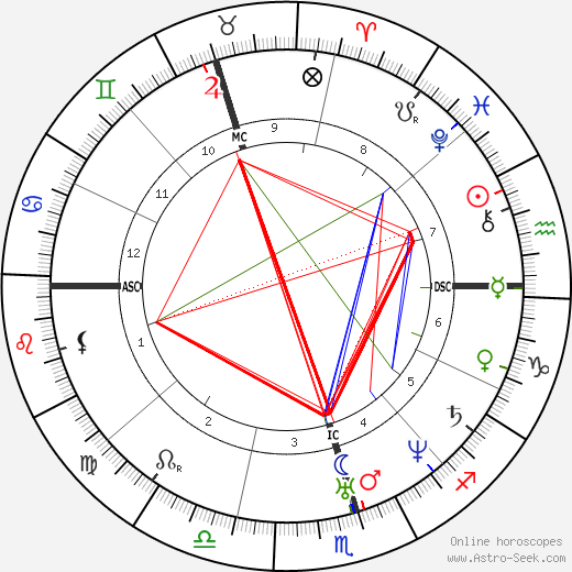 Domingo Sarmiento birth chart, Domingo Sarmiento astro natal horoscope, astrology