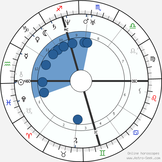 Jules Sandeau Oroscopo, astrologia, Segno, zodiac, Data di nascita, instagram