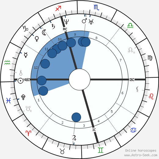 Jules Sandeau wikipedia, horoscope, astrology, instagram