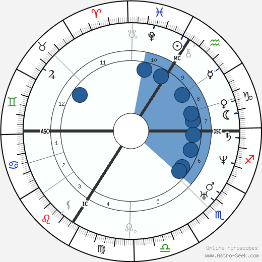 Pierre P. Boileau horoscope, astrology, sign, zodiac, date of birth, instagram