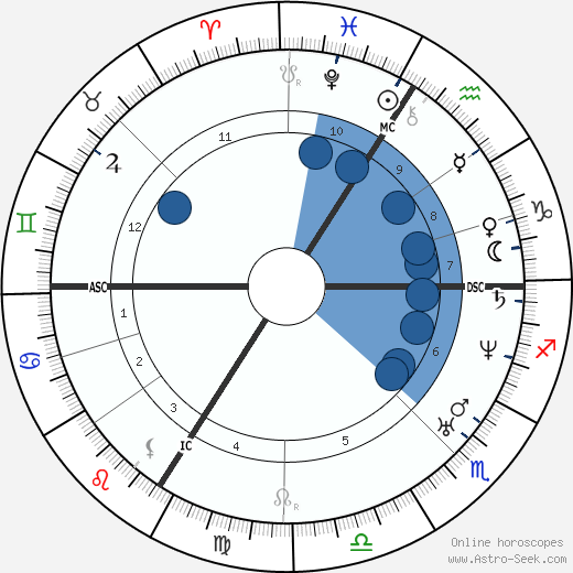 Pierre P. Boileau wikipedia, horoscope, astrology, instagram