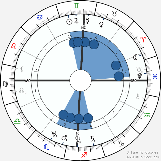 Harriet Beecher Stowe wikipedia, horoscope, astrology, instagram