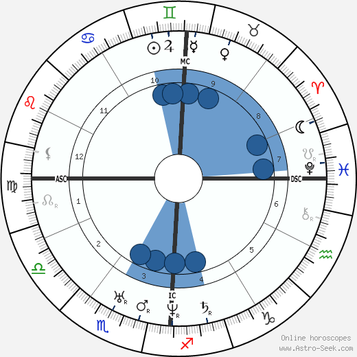 Harriet Beecher Stowe wikipedia, biography, birth chart, instagram Harriet Beecher Stowe wikipedia, horoscope, astrology, instagram