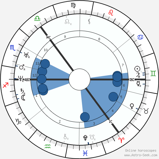 James Young Simpson wikipedia, horoscope, astrology, instagram