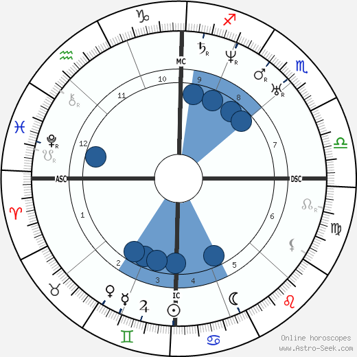 Lorenzo N. Fowler wikipedia, horoscope, astrology, instagram