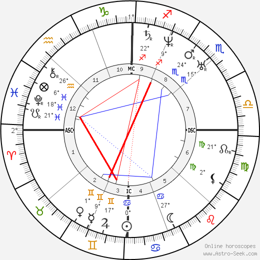 Lorenzo N. Fowler birth chart, biography, wikipedia 2024, 2025