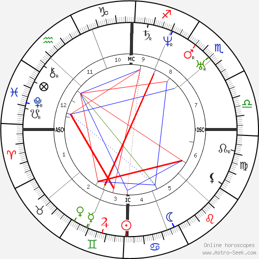 Lorenzo N. Fowler birth chart, Lorenzo N. Fowler astro natal horoscope, astrology