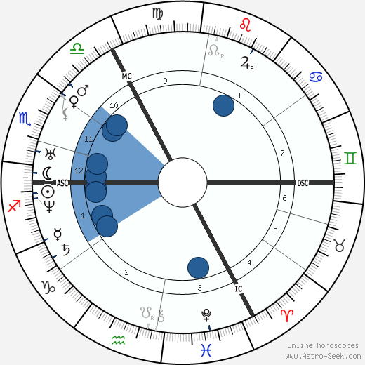 Hendrik Conscience wikipedia, horoscope, astrology, instagram