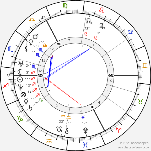 Hendrik Conscience birth chart, biography, wikipedia 2023, 2024