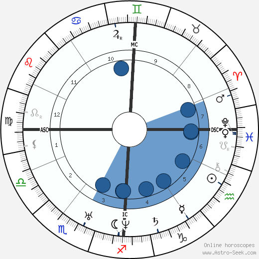 Charles Dickens wikipedia, horoscope, astrology, instagram