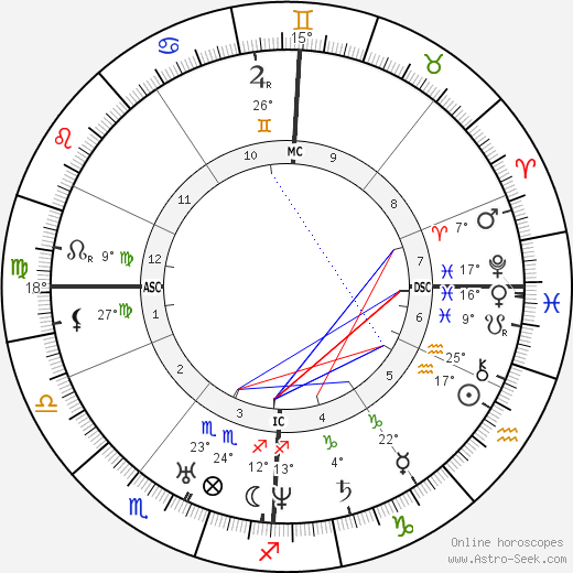 Charles Dickens birth chart, biography, wikipedia 2023, 2024