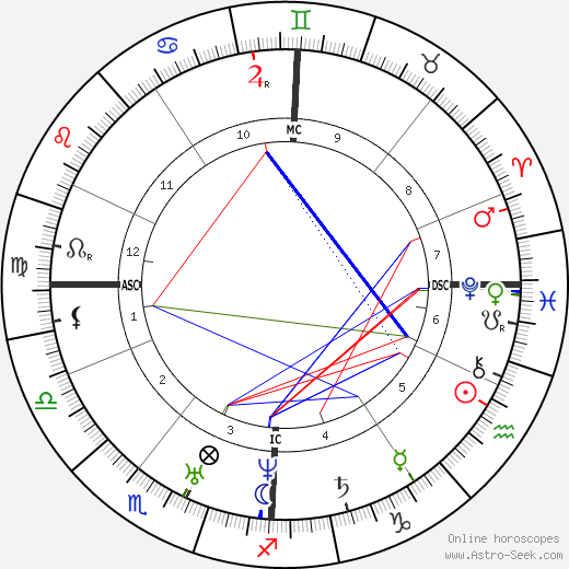 Charles Dickens birth chart, Charles Dickens astro natal horoscope, astrology