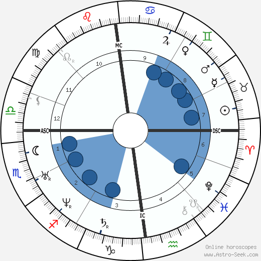 Alfred Krupp wikipedia, horoscope, astrology, instagram