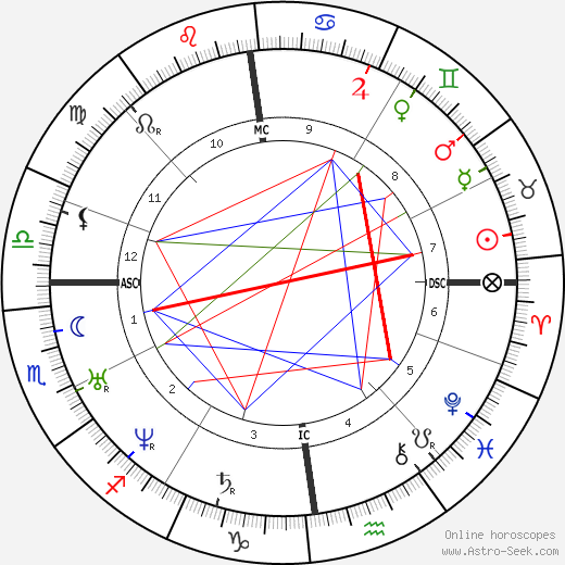 Alfred Krupp birth chart, Alfred Krupp astro natal horoscope, astrology