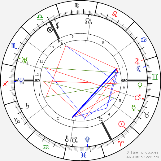 Théodore Rousseau birth chart, Théodore Rousseau astro natal horoscope, astrology