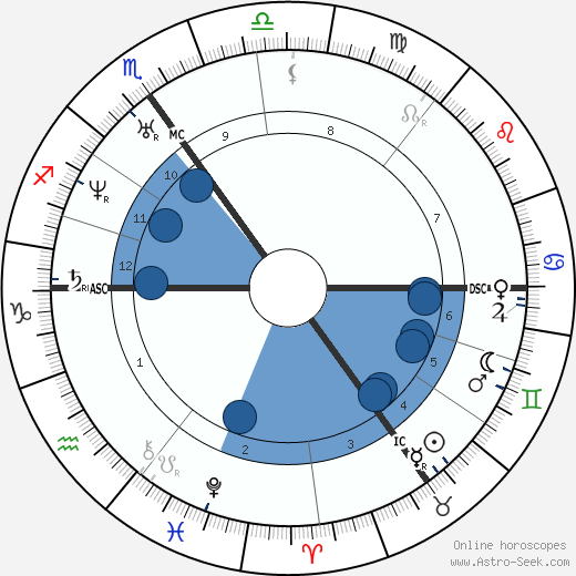 Edward Lear wikipedia, biography, birth chart, instagram Edward Lear wikipedia, horoscope, astrology, instagram