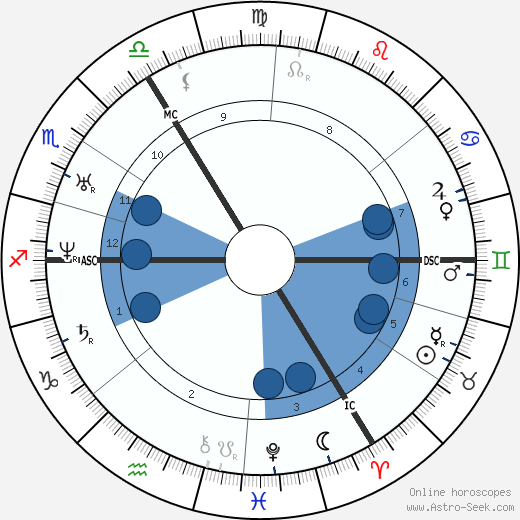 Robert Browning Oroscopo, astrologia, Segno, zodiac, Data di nascita, instagram