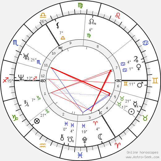 Robert Browning birth chart, biography, wikipedia 2023, 2024