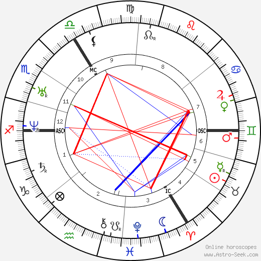 Robert Browning birth chart, Robert Browning astro natal horoscope, astrology