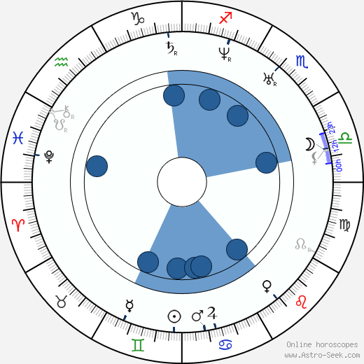 Ivan Aleksandrovich Goncharov wikipedia, horoscope, astrology, instagram