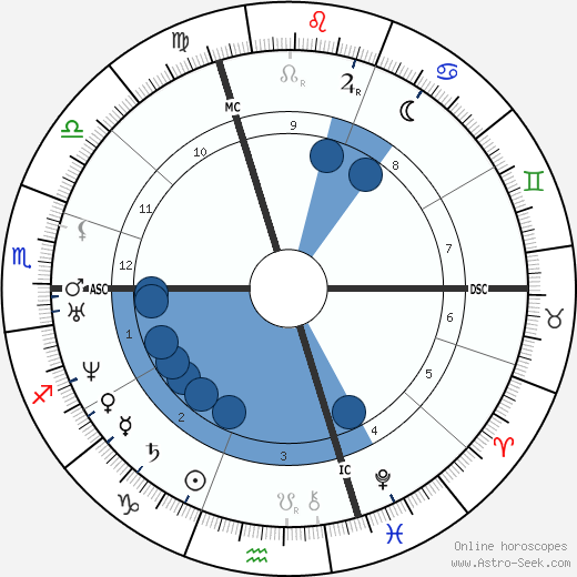 Antoine Yvon-Villarceau horoscope, astrology, sign, zodiac, date of birth, instagram