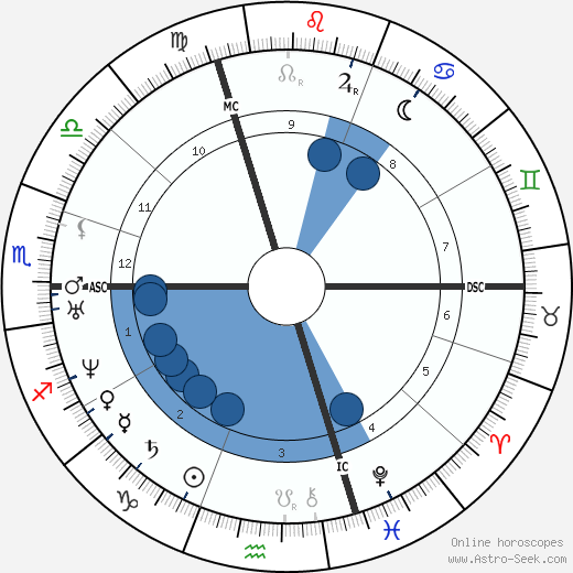 Antoine Yvon-Villarceau wikipedia, horoscope, astrology, instagram