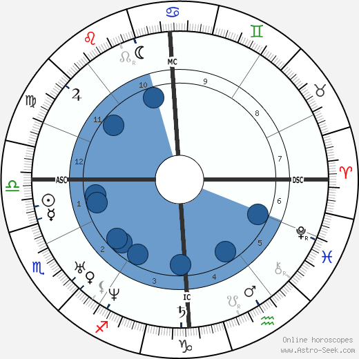 Georg Büchner wikipedia, horoscope, astrology, instagram