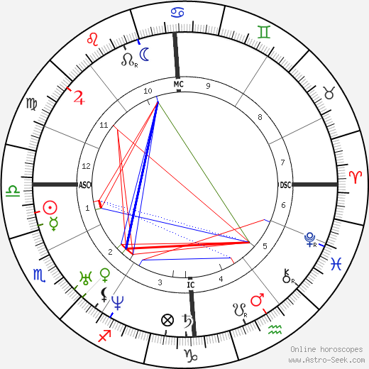 Georg Büchner birth chart, Georg Büchner astro natal horoscope, astrology