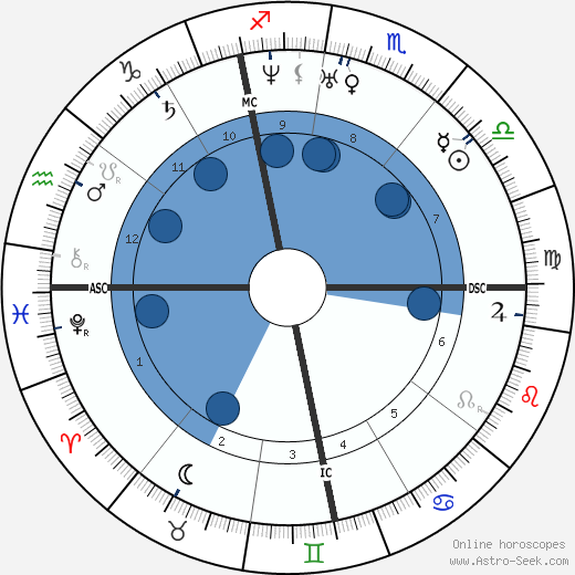Louis Veuillot wikipedia, biography, birth chart, instagram Louis Veuillot wikipedia, horoscope, astrology, instagram